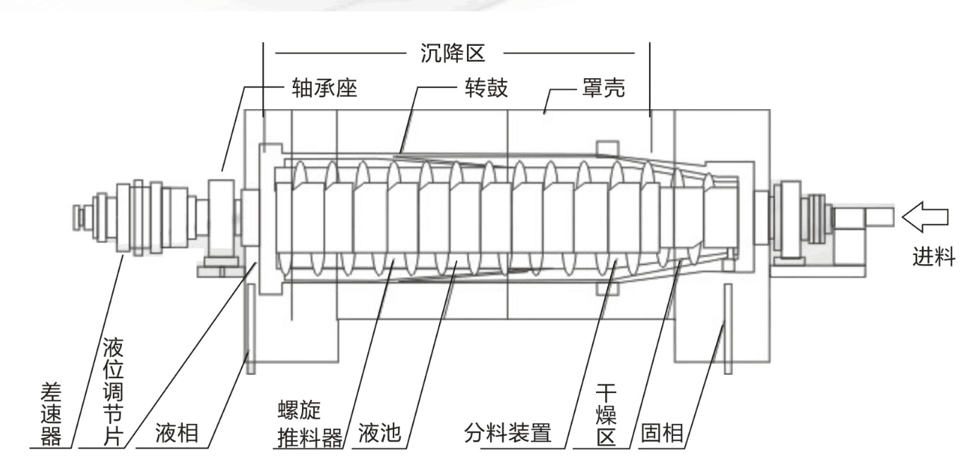 LW400臥螺沉降離心機