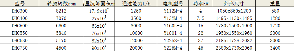 DHC300-400-500-550-630碟式離心機