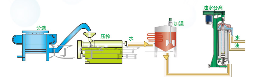 餐廚垃圾